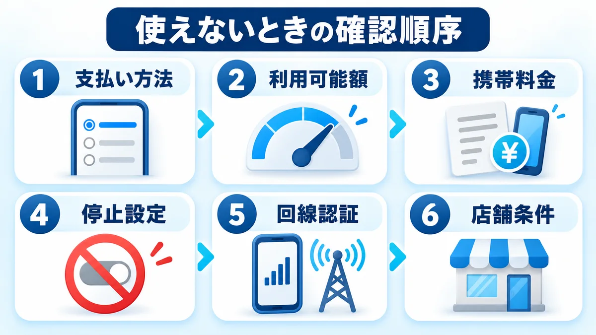 d払い電話料金合算払いが使えないときに確認する6項目