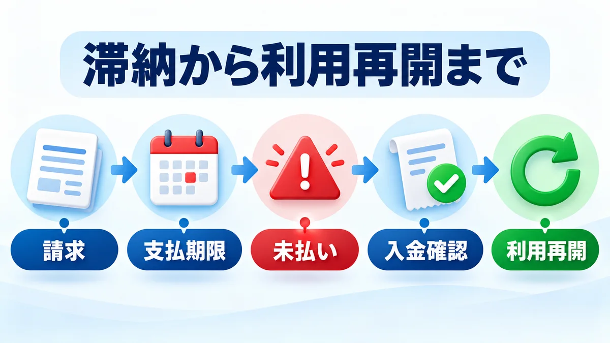 d払いの携帯料金滞納から入金確認・利用再開までの流れ