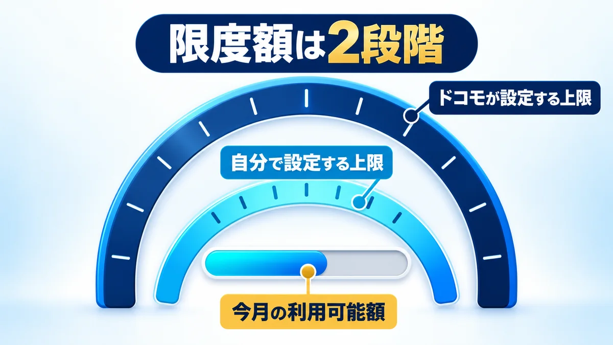 d払い電話料金合算払いの限度額と利用可能額の違い